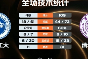 清华大学女篮61分大胜西安工大取连胜 李嘉琳27分 张涛10分5助6断